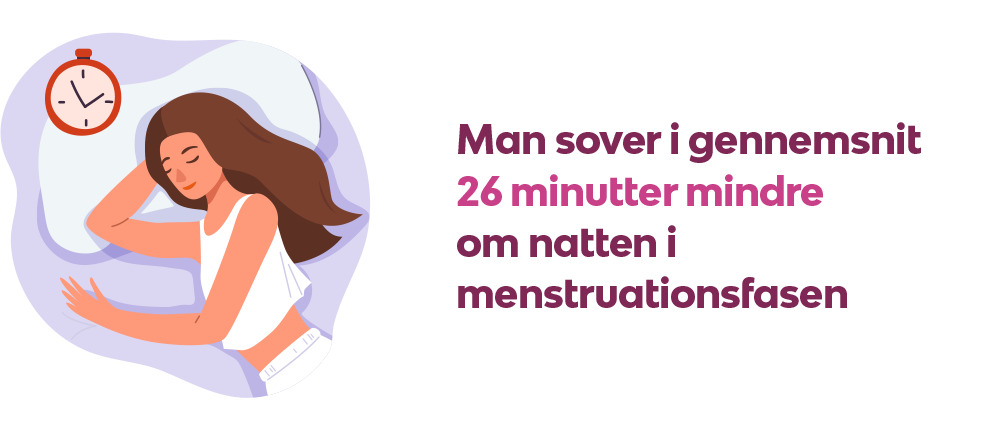 Man sover i gennemsnit 26 minutter mindre om natten i menstruationsfasen